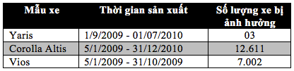 Toyota triệu hồi gần 20.000 xe tại Việt Nam ảnh 1