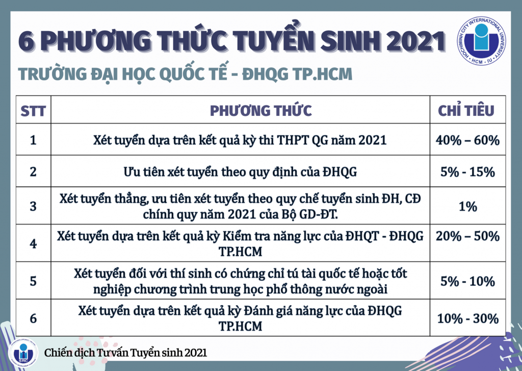 Các phương thức tuyển sinh 2021 của trường Đại học Quốc tế, trong đó bao gồm cả chỉ tiêu xét tuyển chứng chỉ quốc tế. Ảnh: Trường Đại học Quốc tế. Các phương thức tuyển sinh 2021 của trường Đại học Quốc tế, trong đó bao gồm cả chỉ tiêu xét tuyển chứng chỉ quốc tế. Ảnh: Trường Đại học Quốc tế.