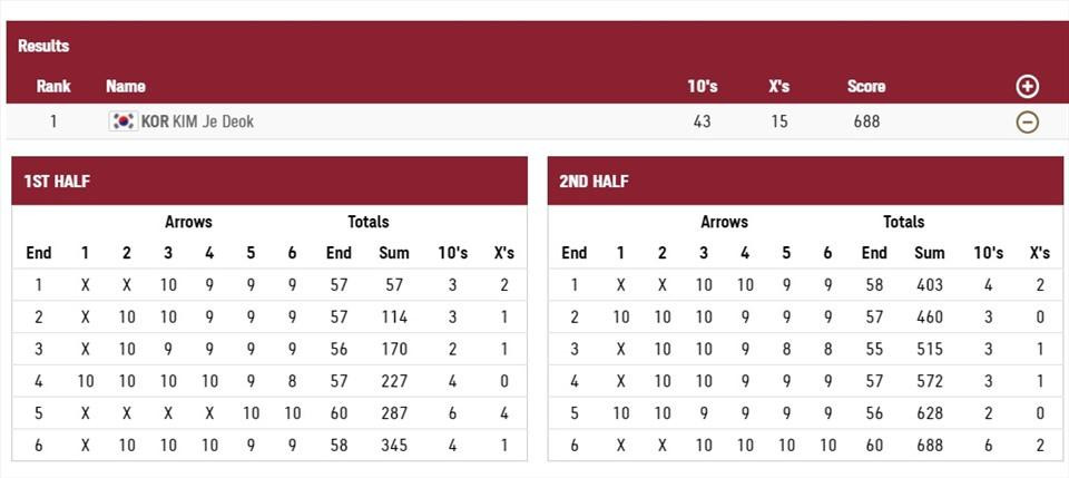 Kim Je Deok xuất sắc về nhất với thành tích 688 điểm.