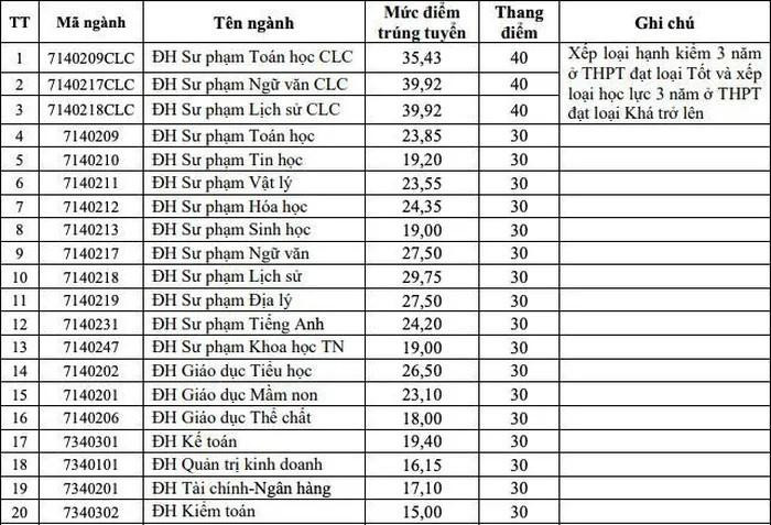 Mức điểm trúng tuyển do Trường Đại học Hồng Đức (Thanh Hoá) công bố Mức điểm trúng tuyển do Trường Đại học Hồng Đức (Thanh Hoá) công bố