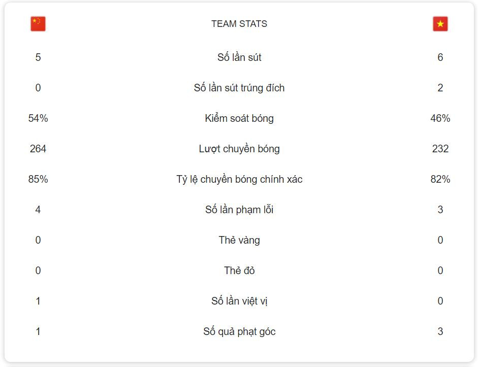 Trung Quốc vs Việt Nam 3-2: Bàn thua phút 90+5 đáng tiếc ảnh 20 Trung Quốc vs Việt Nam 3-2: Bàn thua phút 90+5 đáng tiếc ảnh 20