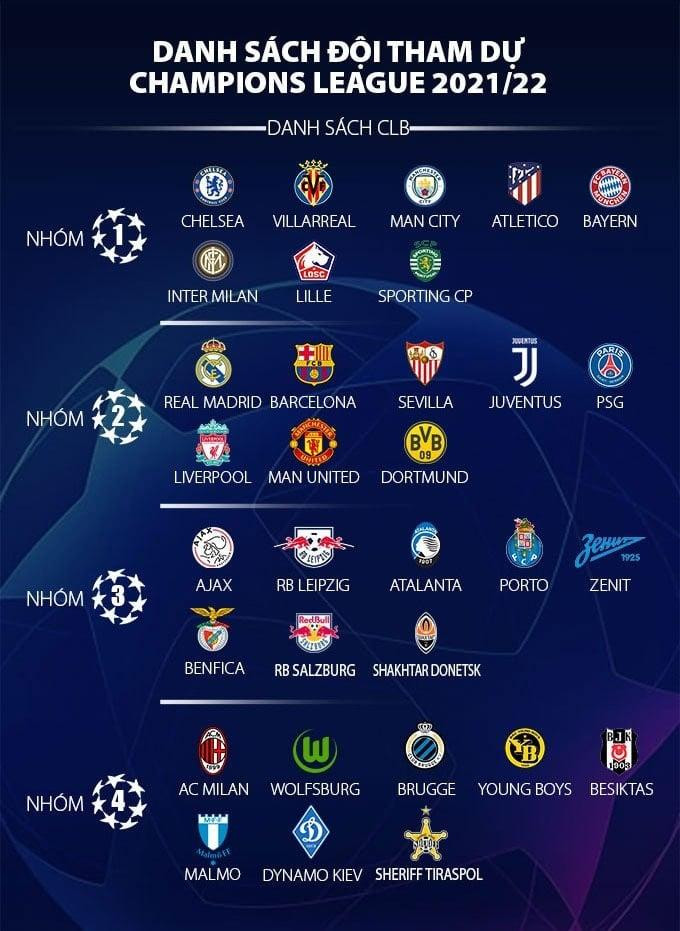 Phân nhóm hạt giống các CLB dự Champions League 2021/22 Phân nhóm hạt giống các CLB dự Champions League 2021/22