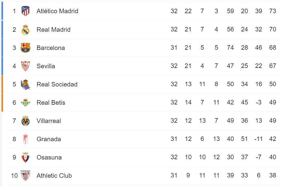 Xếp hạng top 10 La Liga 2020/21 Xếp hạng top 10 La Liga 2020/21