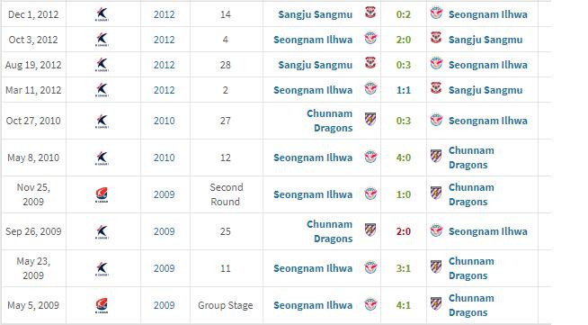 10 lần đối đầu giữa HLV Park Hang-seo và Shin Tae-yong trước đây.