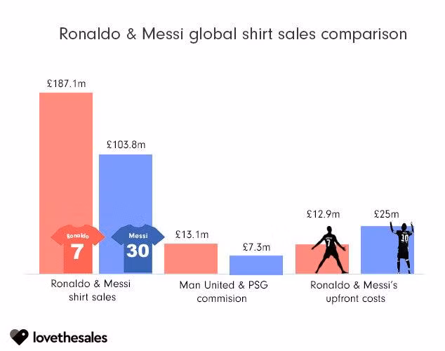 Thống kê bán áo của Ronaldo và Messi tại CLB mới.