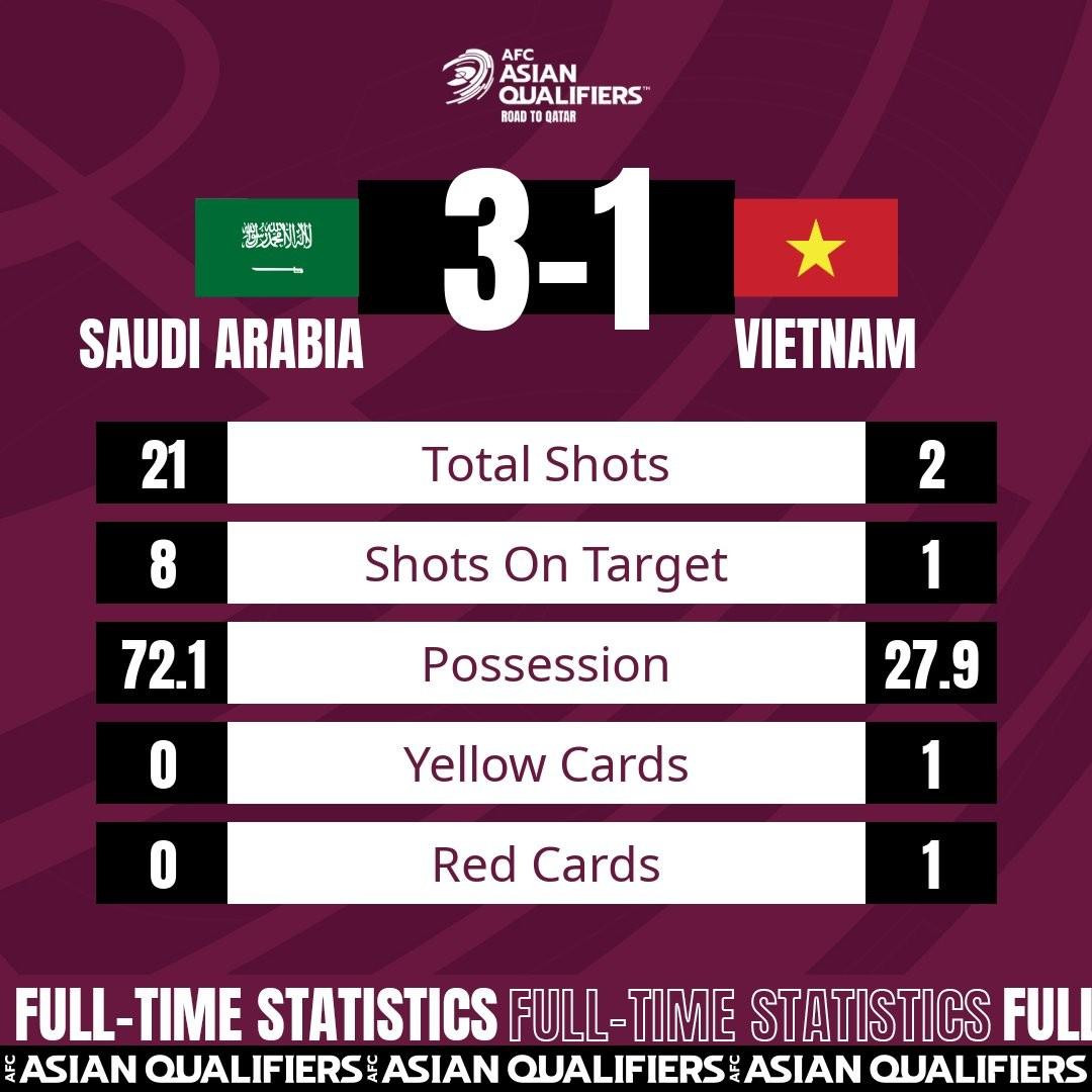 Việt Nam vs Saudi Arabia 1-3: Chơi thiếu người, đội tuyển Việt Nam không thể tạo bất ngờ ảnh 12 Việt Nam vs Saudi Arabia 1-3: Chơi thiếu người, đội tuyển Việt Nam không thể tạo bất ngờ ảnh 12