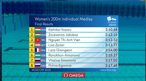 Ánh Viên giành HCĐ lịch sử ở Cúp thế giới 2015 ảnh 1