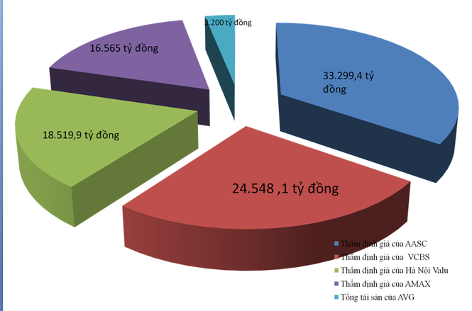 Chiêu trò 'bồi da, đắp thịt, vỗ béo' AVG cho phi vụ 8.900 tỷ đồng ảnh 1