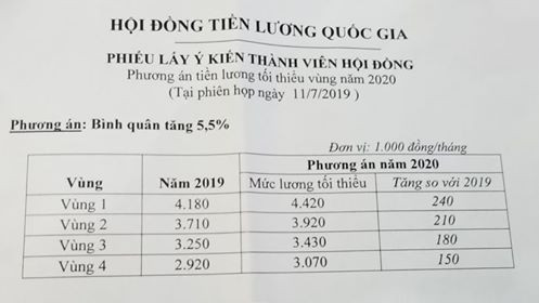Hôm nay chốt lương tối thiểu năm tới tăng 2 hay 8%? ảnh 1