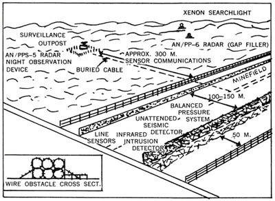 Hệ thống các sensors trinh sát, bãi mìn và hàng rào dây thép gại trong “Hàng rào điện tử McNamara”