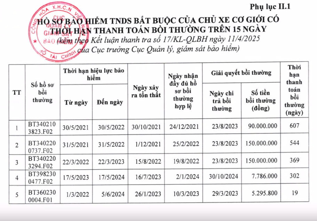 Thời hạn thanh toán bồi thường của Tổng công ty Cổ phần Bảo hiểm Hàng không lên đến hơn 600 ngày. Ảnh: Chụp màn hình.