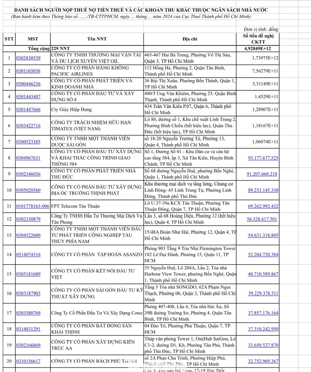 Cục Thuế TPHCM công khai danh sách doanh nghiệp nợ thuế lần 5. Cục Thuế TPHCM công khai danh sách doanh nghiệp nợ thuế lần 5.
