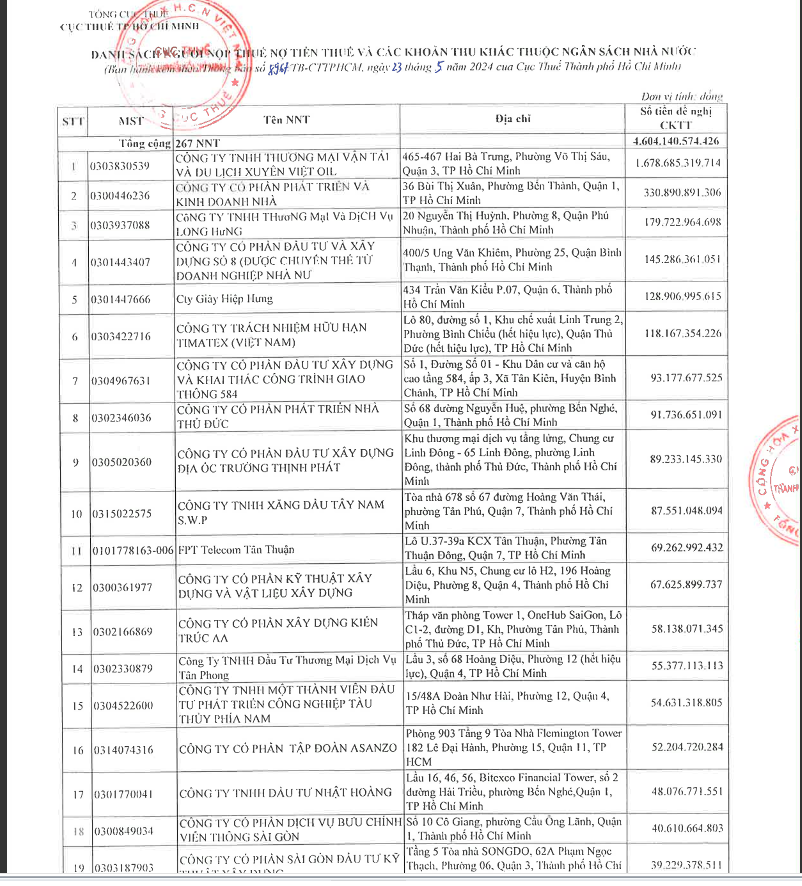 Cục Thuế TPHCM công khai danh sách cá nhân, doanh nghiệp chây ì thuế. Đứng đầu là Công ty Xuyên Việt Oil nợ gần 1.680 tỷ đồng