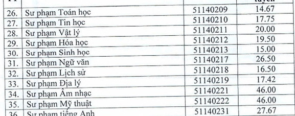 Điểm chuẩn ĐH Thủ đô HN, ĐH Lâm nghiệp cao nhất tới 36,75 ảnh 2