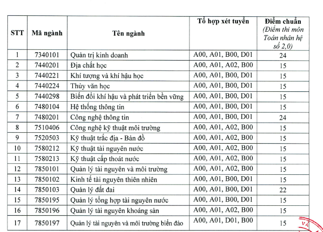 Điểm chuẩn các ngành thuộc trường ĐH Tài nguyên và Môi trường TP. HCM.