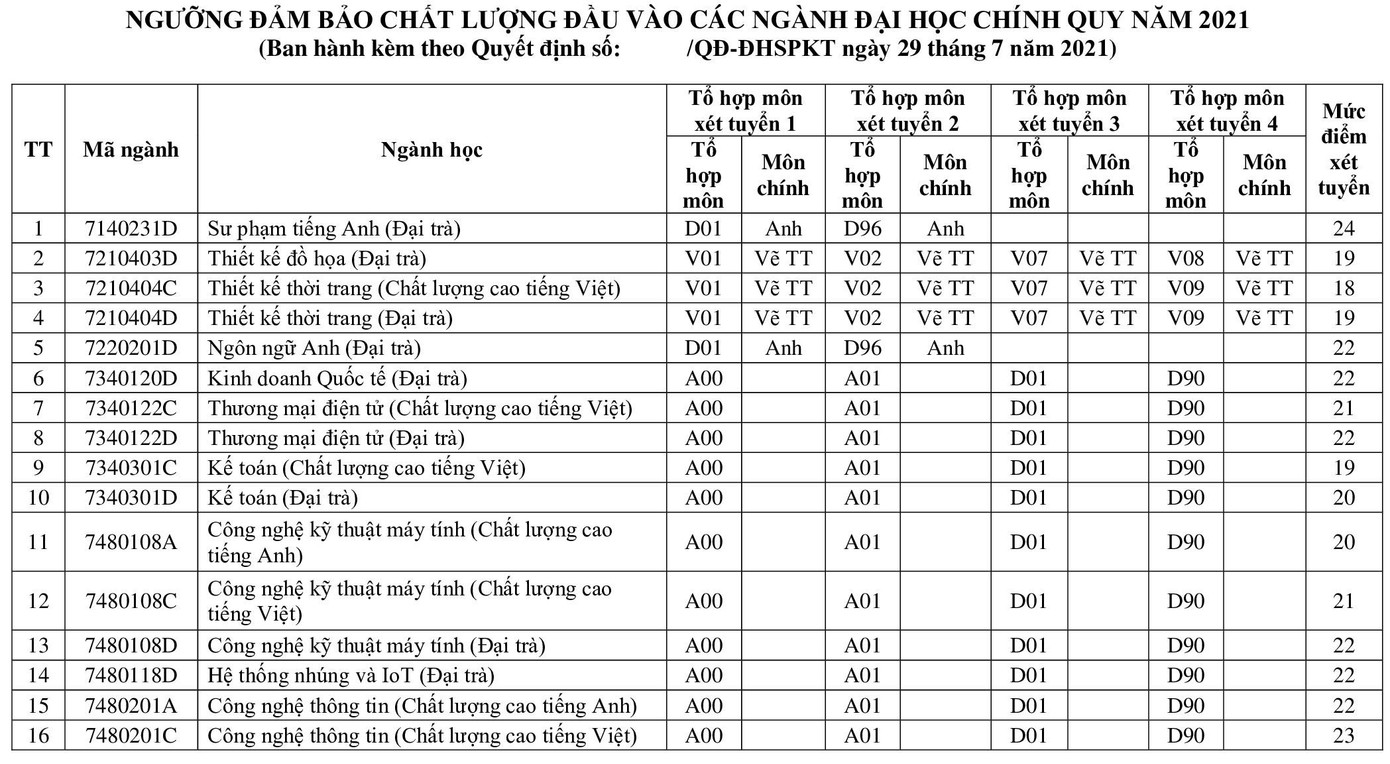 Điểm sàn một số ngành của trường ĐH SPKT TP. HCM. Điểm sàn một số ngành của trường ĐH SPKT TP. HCM.