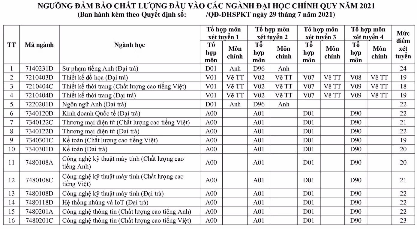 Điểm sàn một số ngành của trường ĐH SPKT TP. HCM.