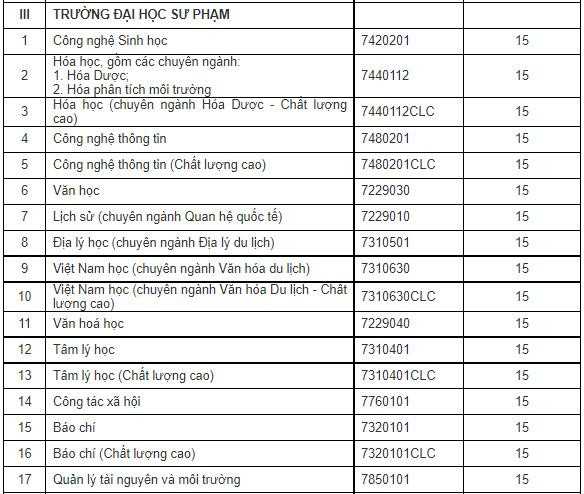 Điểm xét tuyển vào ĐH Sư phạm