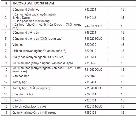 Điểm xét tuyển vào ĐH Sư phạm
