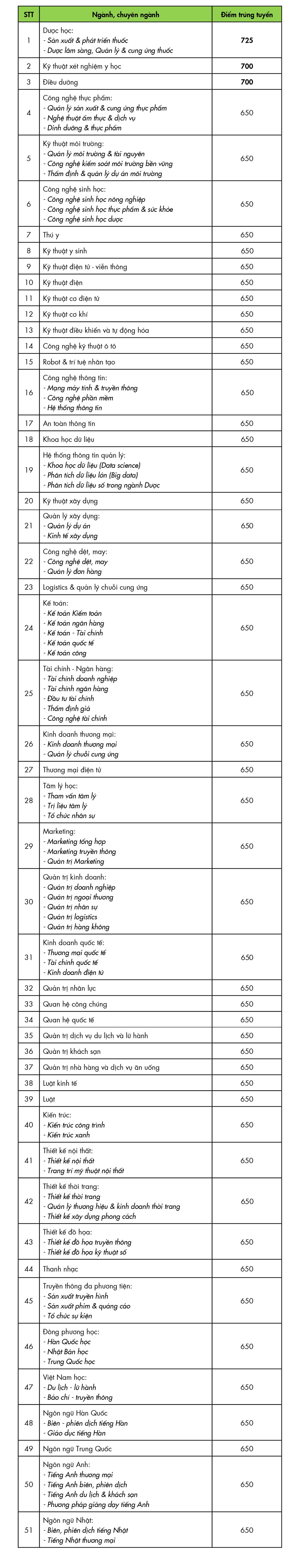 Điểm xét tuyển thi ĐGNL đợt 2. Điểm xét tuyển thi ĐGNL đợt 2.