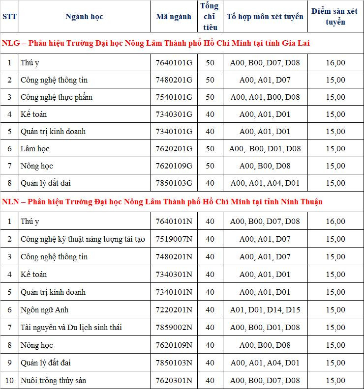 Điểm sàn các ngành tại phân hiệu Gia Lai và Ninh Thuận.