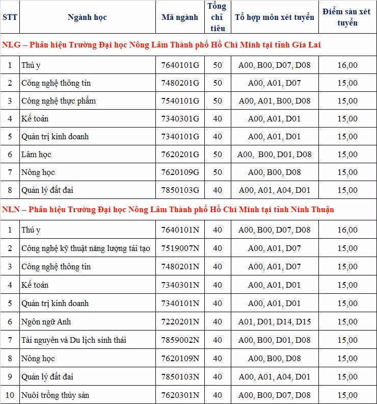 Điểm sàn các ngành tại phân hiệu Gia Lai và Ninh Thuận. Điểm sàn các ngành tại phân hiệu Gia Lai và Ninh Thuận.