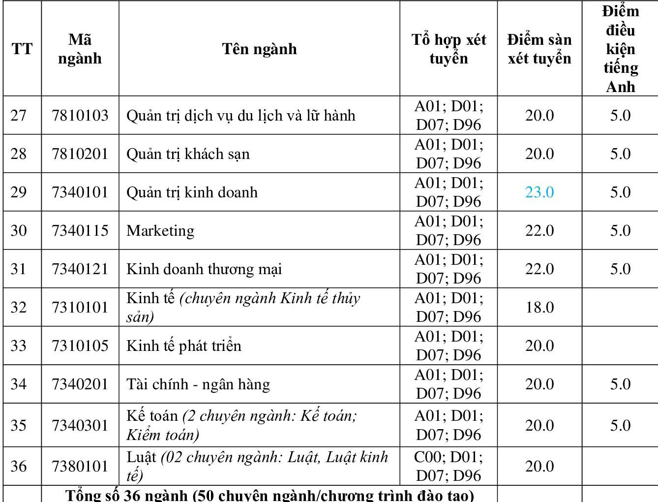 Điểm sàn điểm thi tốt nghiệp THPT trường ĐH Nha Trang.