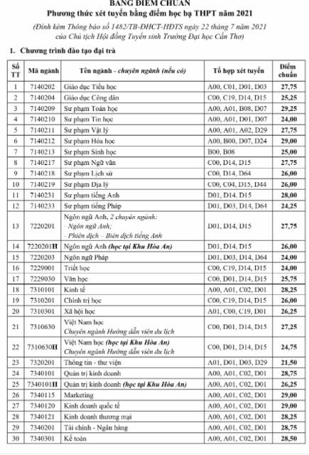 Điểm chuẩn một số ngành xét tuyển theo phương thức 3 và 4 vào trường ĐH Cần Thơ.
