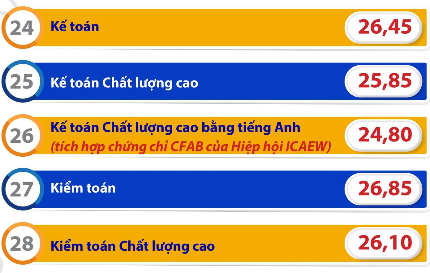 Điểm trúng tuyển các ngành của trường ĐH Kinh tế Luật (ĐHQG TP. HCM).
