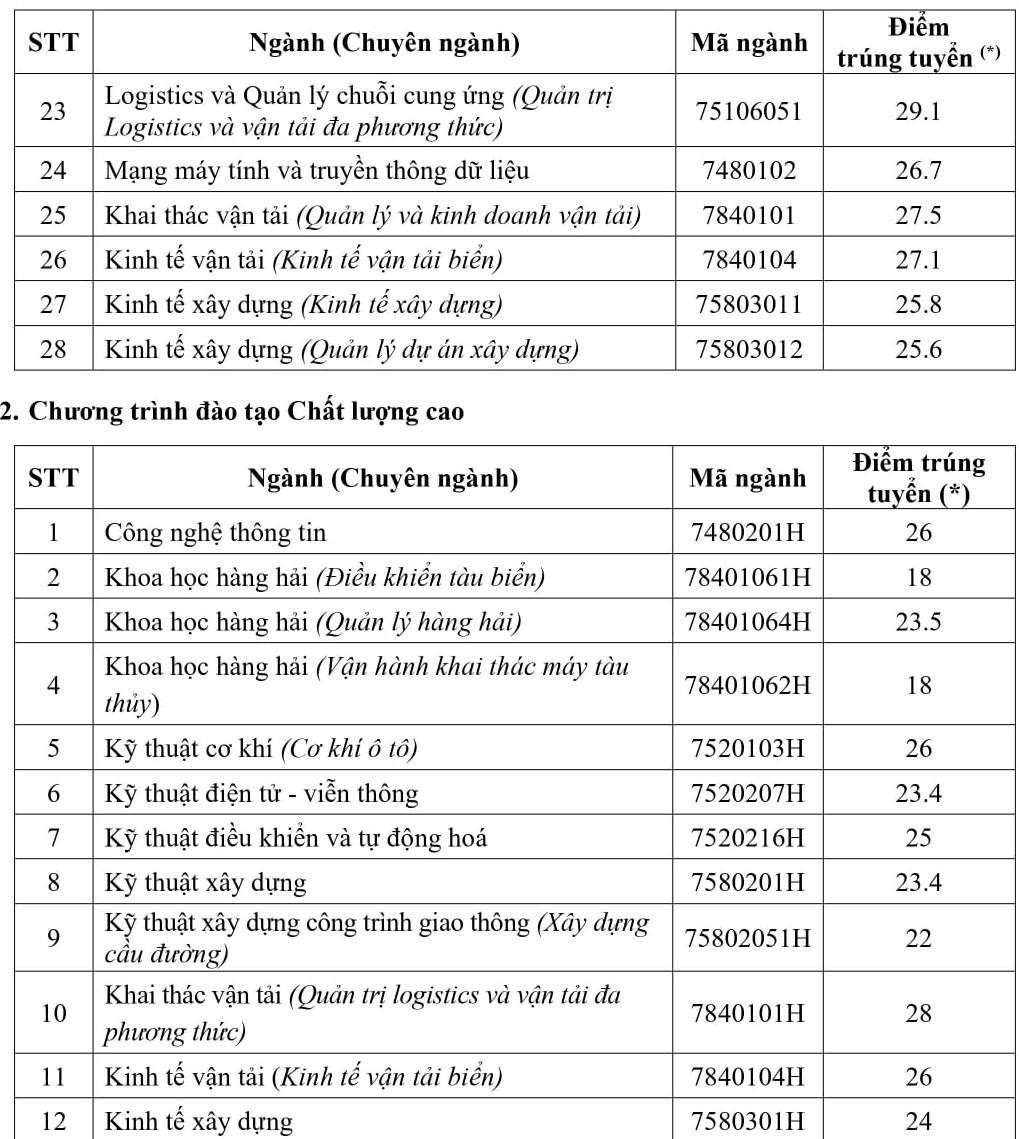 Điểm chuẩn phương thức xét học bạ THPT của trường ĐH GTVT TP.HCM.
