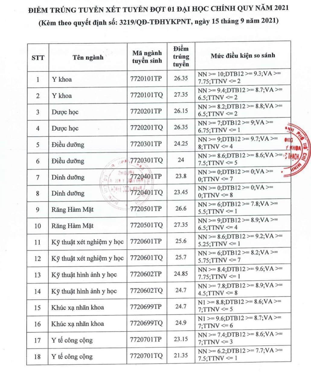 Điểm chuẩn các ngành thuộc trường ĐH Y khoa Phạm Ngọc Thạch. Điểm chuẩn các ngành thuộc trường ĐH Y khoa Phạm Ngọc Thạch.