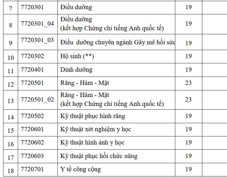 Điểm sàn các ngành của trường ĐH Y Dược TP. HCM