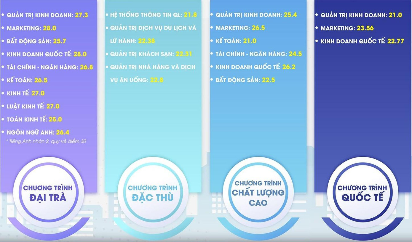 Điểm chuẩn xét học bạ THPT diện ưu tiên xét tuyển thẳng.