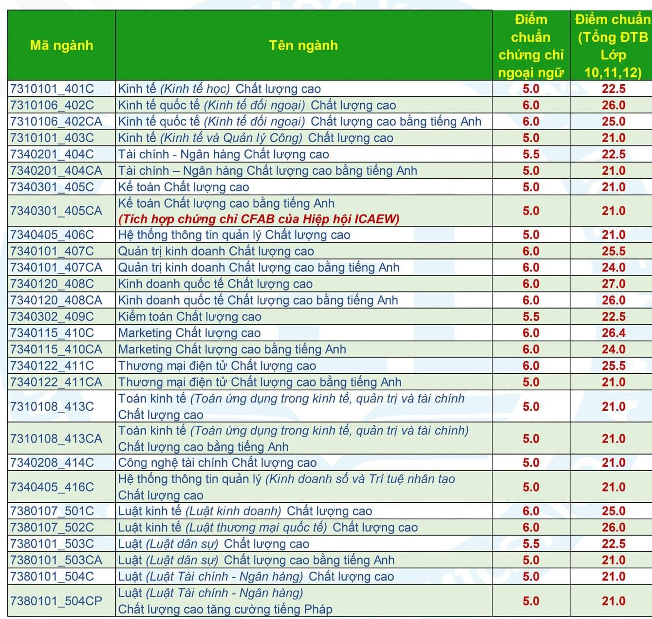 Điểm xét tuyển kết quả học THPT kết hợp chứng chỉ quốc tế. Điểm xét tuyển kết quả học THPT kết hợp chứng chỉ quốc tế.
