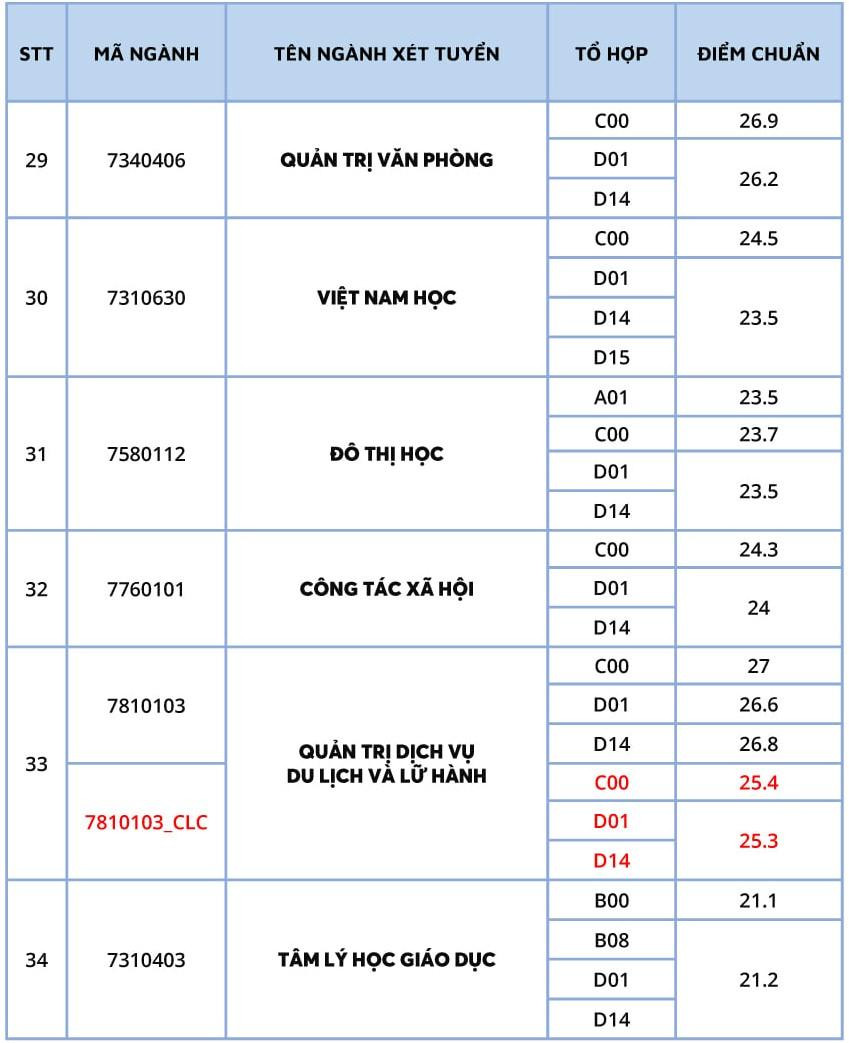 Điểm chuẩn các ngành của trường ĐH KHXH&amp;NV (ĐHQG TP. HCM)