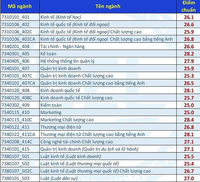 Điểm chuẩn theo phương thức 1b Điểm chuẩn theo phương thức 1b