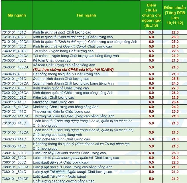 Điểm chuẩn theo phương thức 5 Điểm chuẩn theo phương thức 5