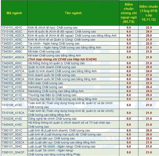 Điểm chuẩn theo phương thức 5