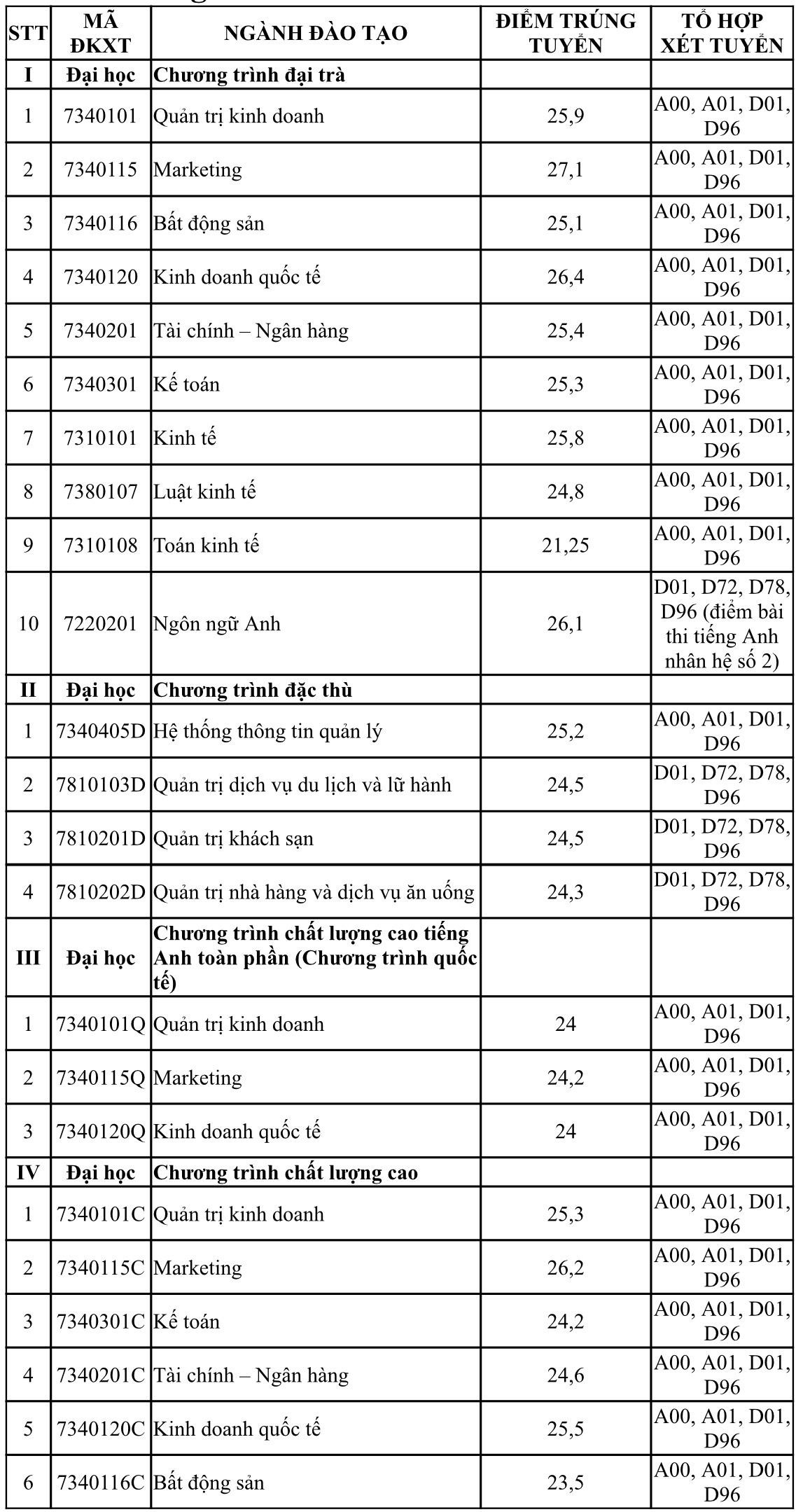 Điểm trúng tuyển với thí sinh xét tuyển kết quả thi tốt nghiệp THPT. Điểm trúng tuyển với thí sinh xét tuyển kết quả thi tốt nghiệp THPT.