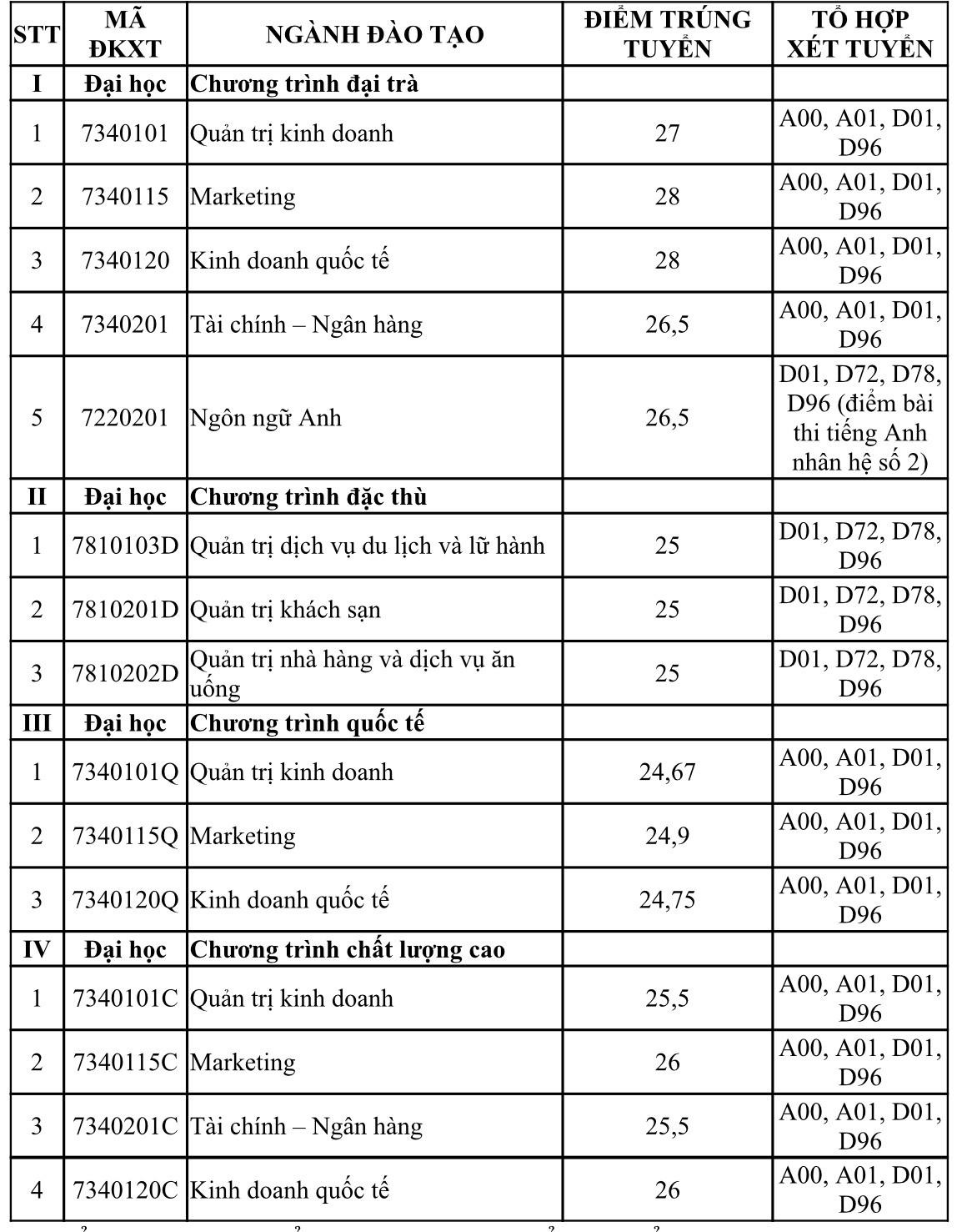 Điểm trúng tuyển với thí sinh xét tuyển diện đặc cách tốt nghiệp THPT. Điểm trúng tuyển với thí sinh xét tuyển diện đặc cách tốt nghiệp THPT.