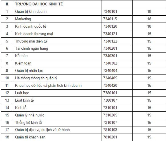 Điểm xét tuyển vào trường ĐH Kinh tế