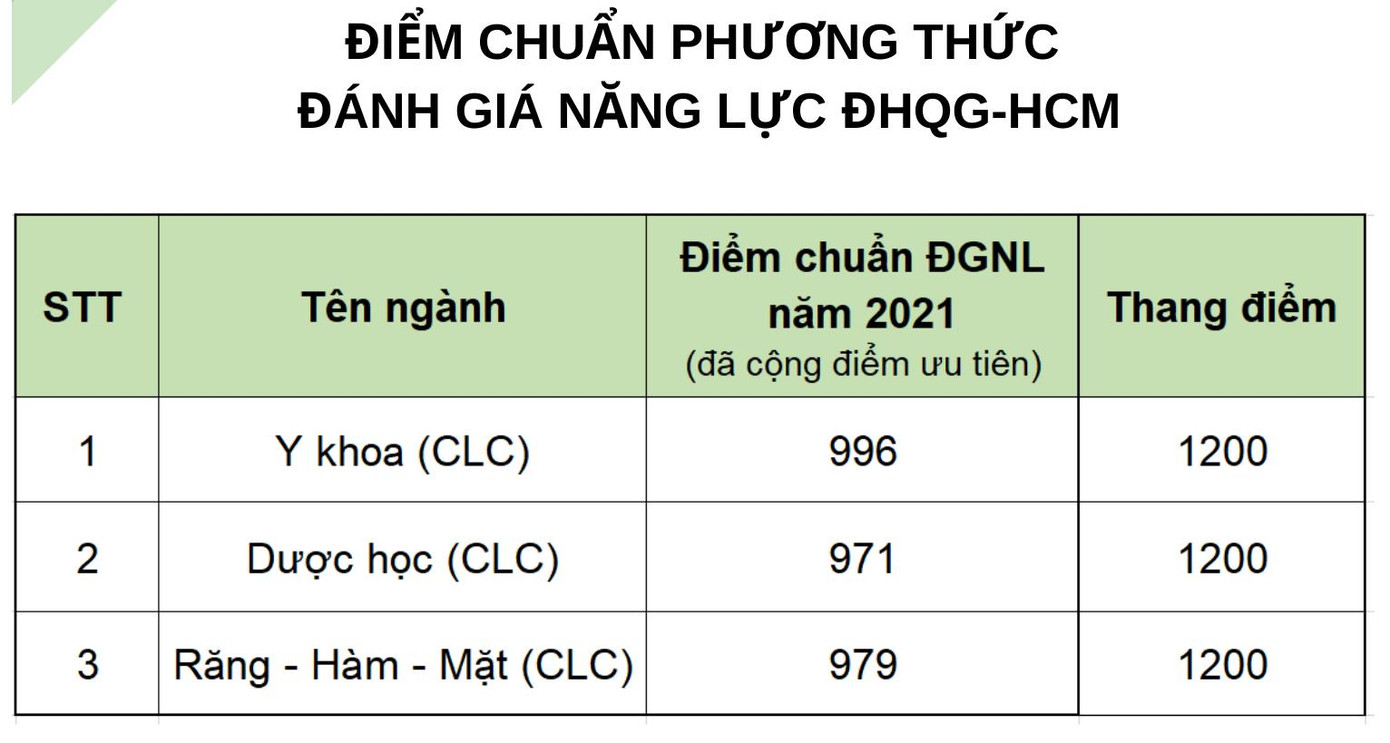 Điểm chuẩn phương thức xét kết quả kỳ thi ĐGNL của ĐHQG TP.HCM năm 2021. Điểm chuẩn phương thức xét kết quả kỳ thi ĐGNL của ĐHQG TP.HCM năm 2021.