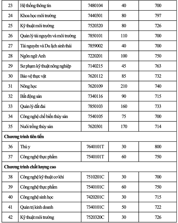 Điểm chuẩn xét điểm thi ĐGNL. Điểm chuẩn xét điểm thi ĐGNL.