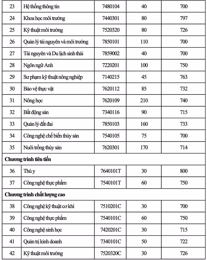 Điểm chuẩn xét điểm thi ĐGNL.
