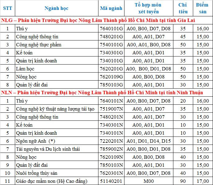 Chỉ tiêu xét tuyển bổ sung của trường ĐH Nông Lâm TP. HCM.