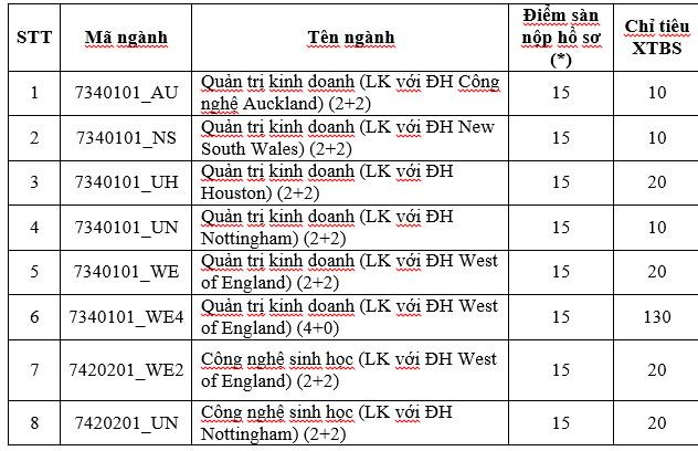 Chỉ tiêu các ngành liên kết đào tạo với ngước ngoài. Chỉ tiêu các ngành liên kết đào tạo với ngước ngoài.