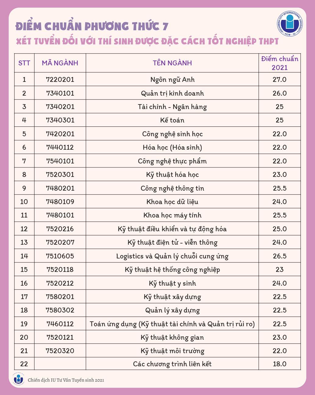Điểm chuẩn phương thức 7 của trường ĐH Quốc tế (ĐHQG TP. HCM).