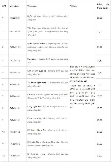Điểm xét tuyển theo phương thức ưu tiên xét tuyển của trường.