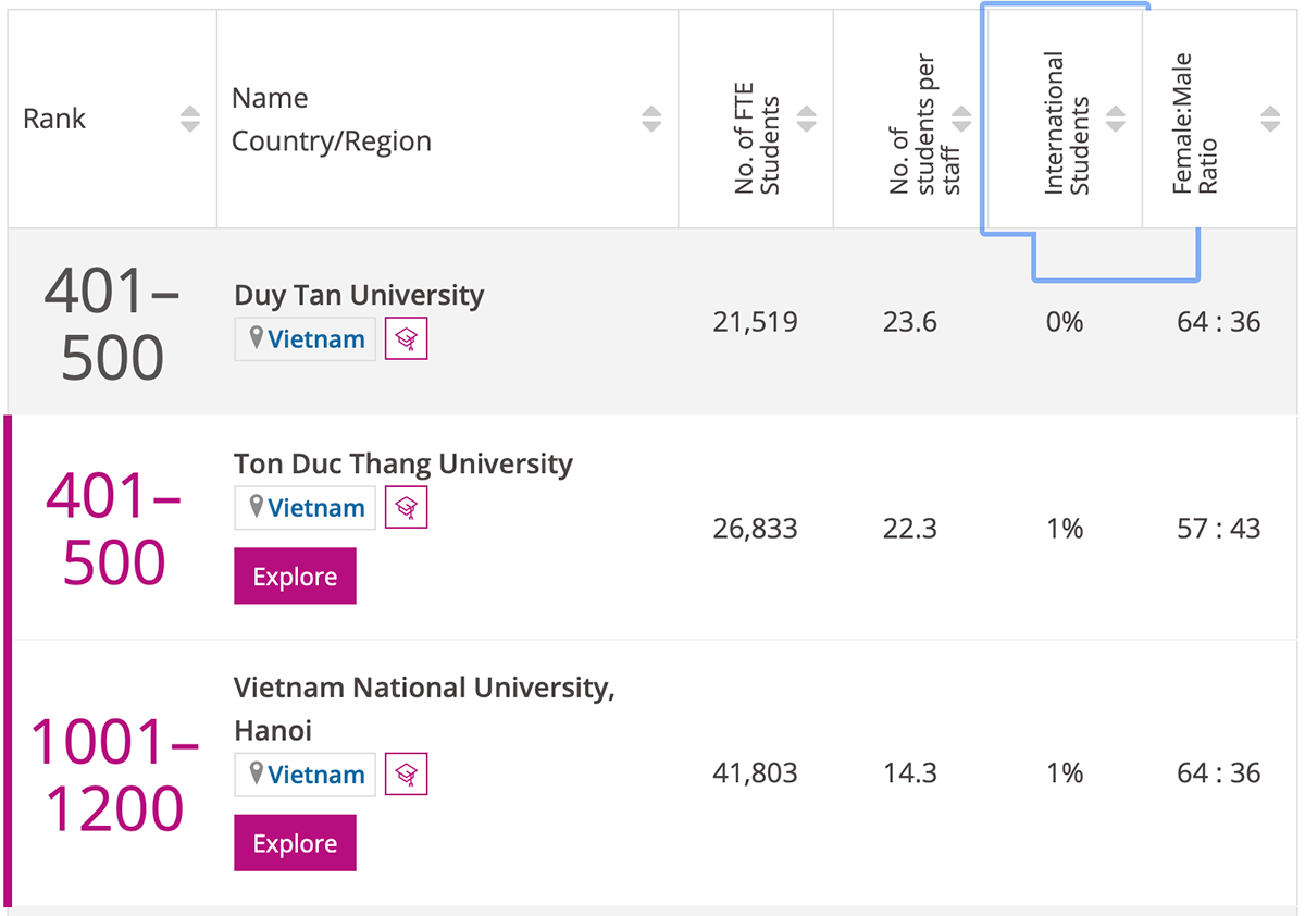 Bảng xếp hạng thể hiện vị trí của các trường ĐH Tôn Đức Thắng và ĐH Duy Tân.