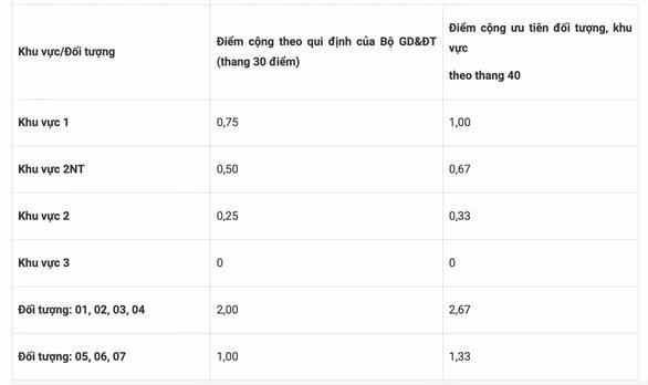 Bảng điểm ưu tiên đối tượng, khu vực.